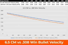 6-5-creedmoor-vs-308-velocity-1024x683.webp