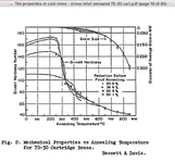 Properties vs annealing temperatures.webp